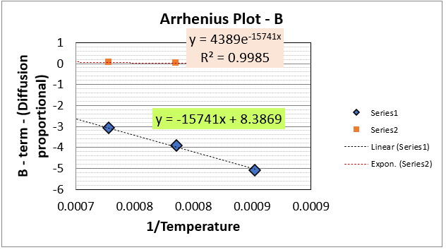 Arrhenius plot for B (parabolic rate constant)